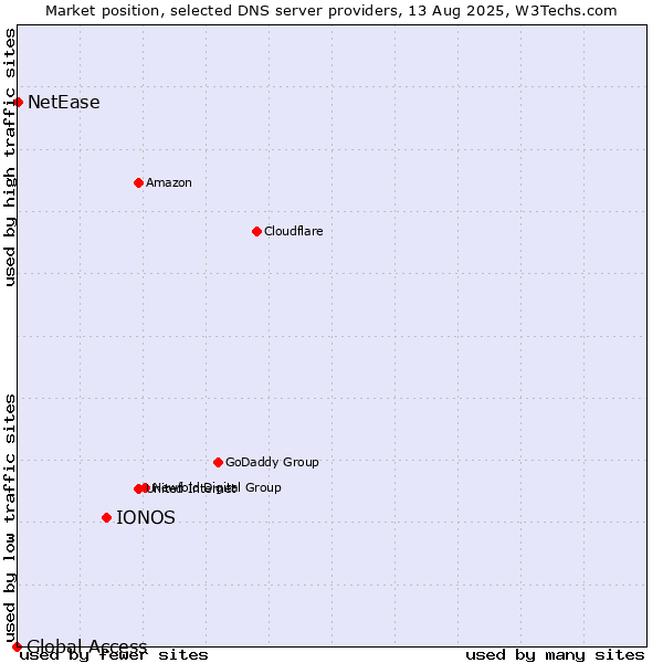 Market position of IONOS vs. NetEase vs. Global Access