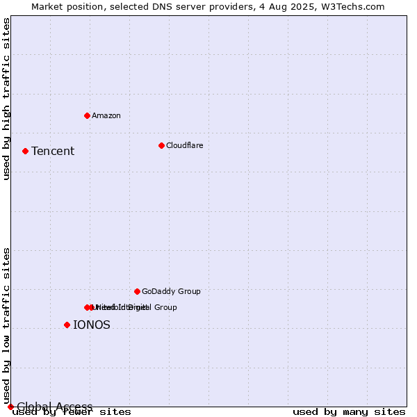 Market position of IONOS vs. Tencent vs. Global Access