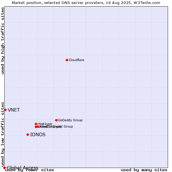 Market position of IONOS vs. VNET vs. Global Access