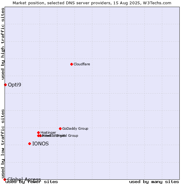 Market position of IONOS vs. Opti9 vs. Global Access