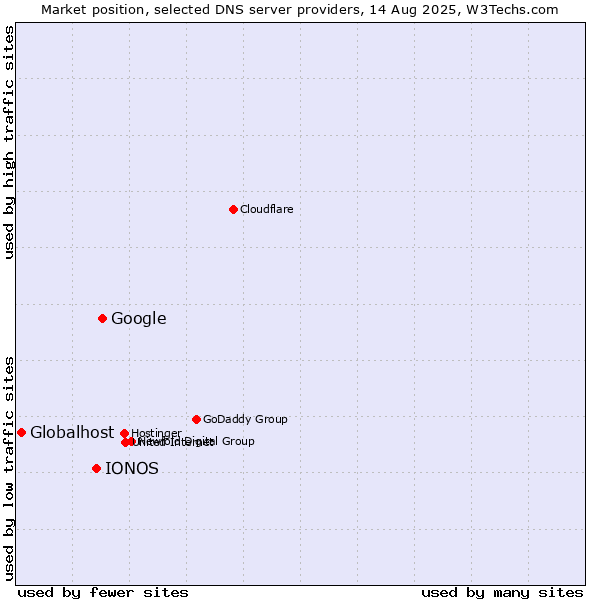 Market position of Google vs. IONOS vs. Globalhost