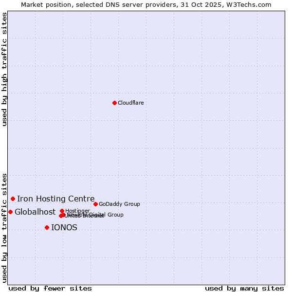 Market position of IONOS vs. Iron Hosting Centre vs. Globalhost