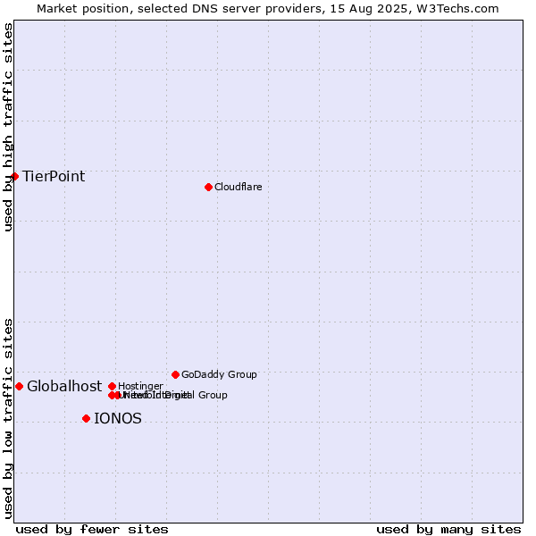Market position of IONOS vs. Globalhost vs. TierPoint