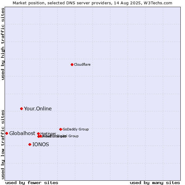 Market position of IONOS vs. Your.Online vs. Globalhost