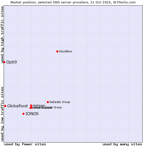 Market position of IONOS vs. Globalhost vs. Opti9