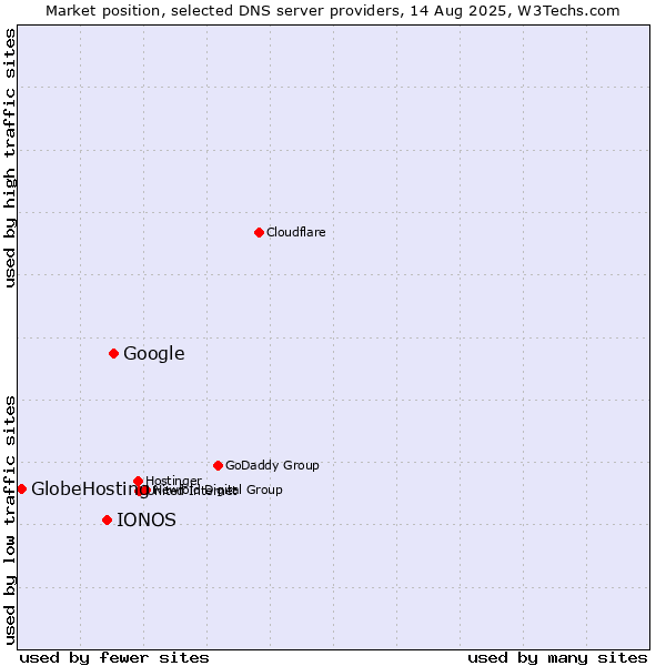 Market position of Google vs. IONOS vs. GlobeHosting
