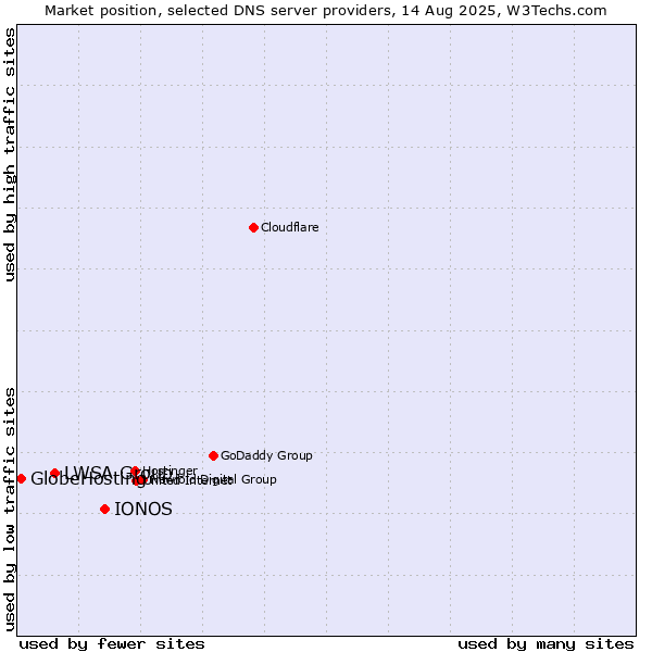 Market position of IONOS vs. LWSA Group vs. GlobeHosting