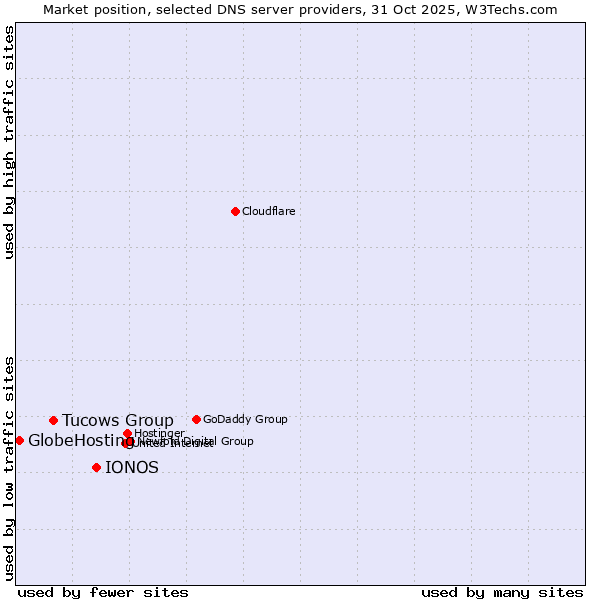 Market position of IONOS vs. Tucows Group vs. GlobeHosting