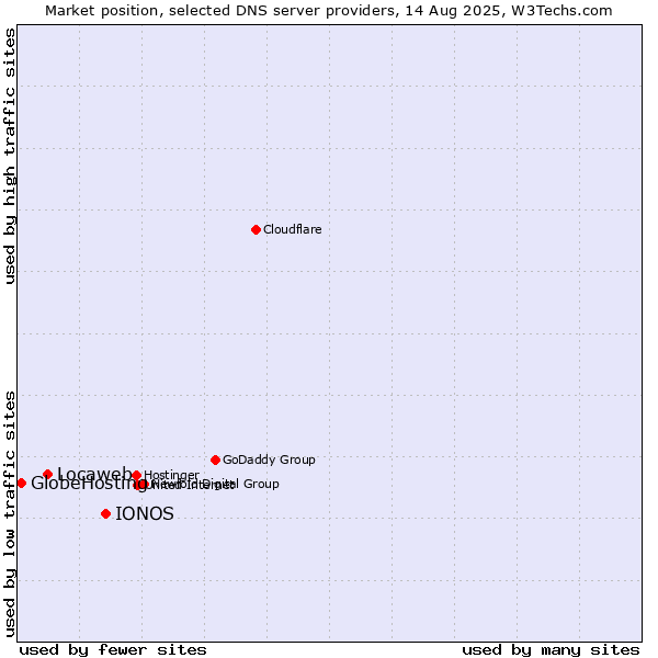 Market position of IONOS vs. Locaweb vs. GlobeHosting