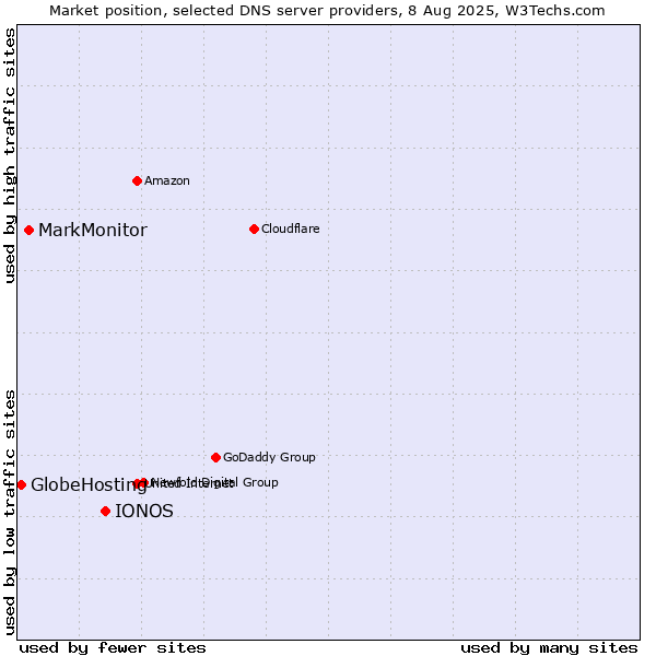 Market position of IONOS vs. MarkMonitor vs. GlobeHosting
