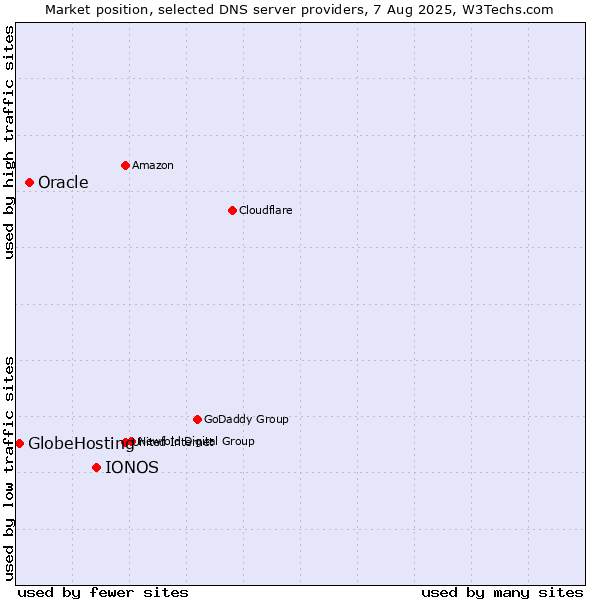 Market position of IONOS vs. Oracle vs. GlobeHosting