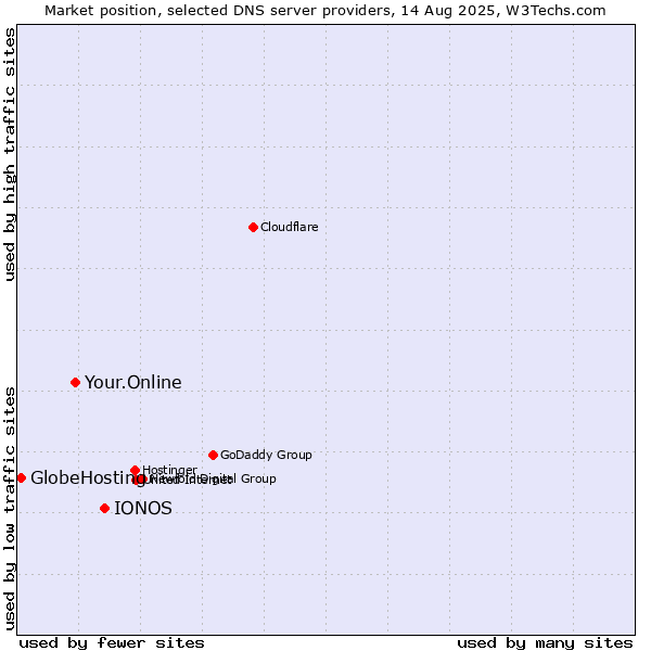 Market position of IONOS vs. Your.Online vs. GlobeHosting