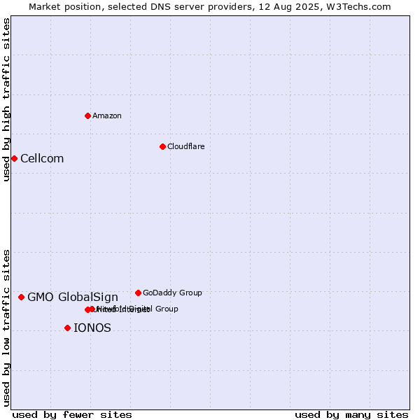 Market position of IONOS vs. GMO GlobalSign vs. Cellcom