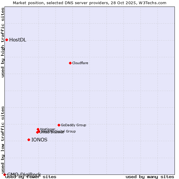 Market position of IONOS vs. HostDL vs. GMO DigiRock