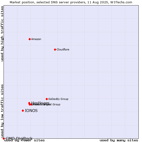 Market position of Hostinger vs. IONOS vs. GMO DigiRock