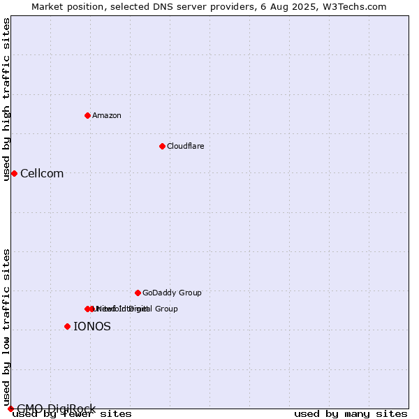 Market position of IONOS vs. Cellcom vs. GMO DigiRock