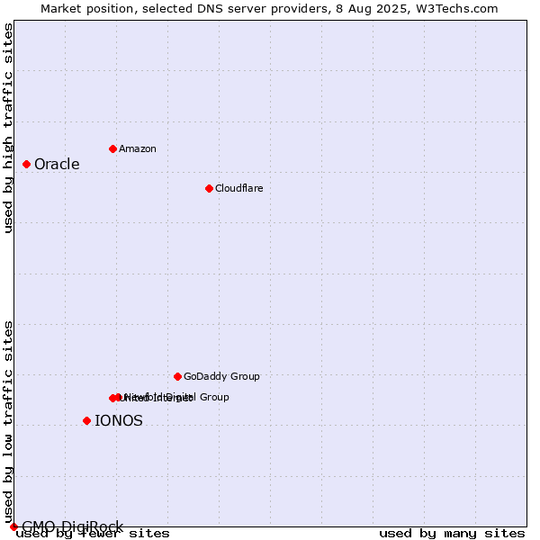 Market position of IONOS vs. Oracle vs. GMO DigiRock