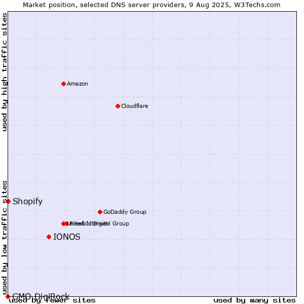 Market position of IONOS vs. Shopify vs. GMO DigiRock