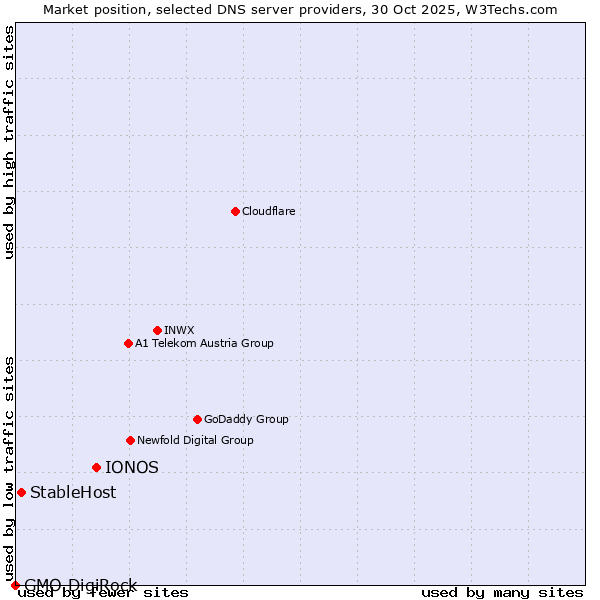 Market position of IONOS vs. StableHost vs. GMO DigiRock