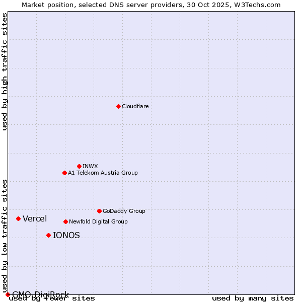 Market position of IONOS vs. Vercel vs. GMO DigiRock