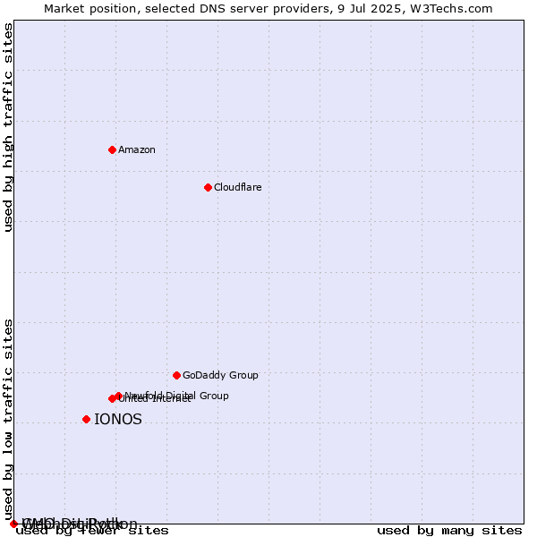 Market position of IONOS vs. GMO DigiRock vs. Webhost Python