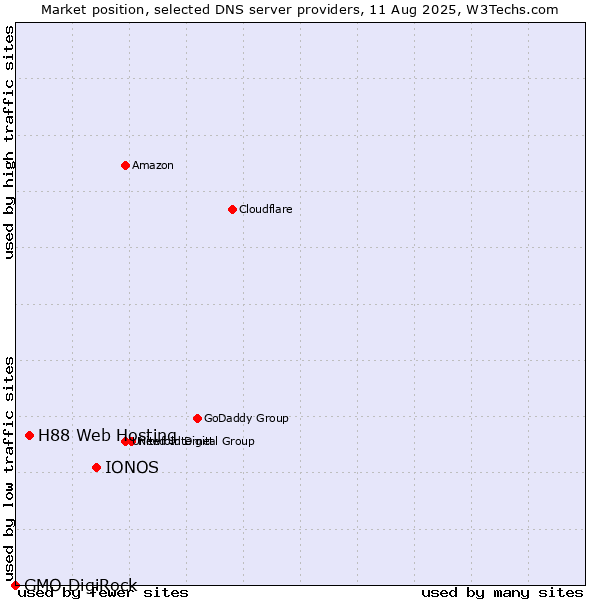 Market position of IONOS vs. H88 Web Hosting vs. GMO DigiRock