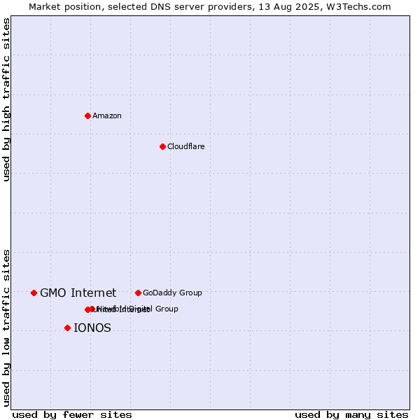 Market position of IONOS vs. GMO Internet