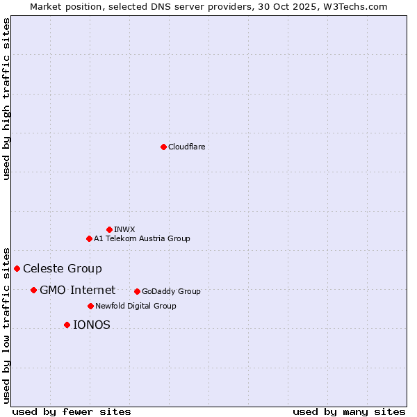 Market position of IONOS vs. GMO Internet vs. Celeste Group