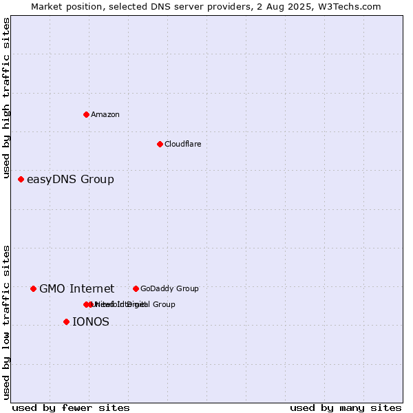 Market position of IONOS vs. GMO Internet vs. easyDNS Group
