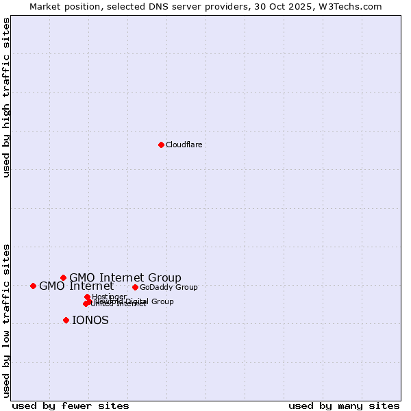Market position of IONOS vs. GMO Internet Group vs. GMO Internet