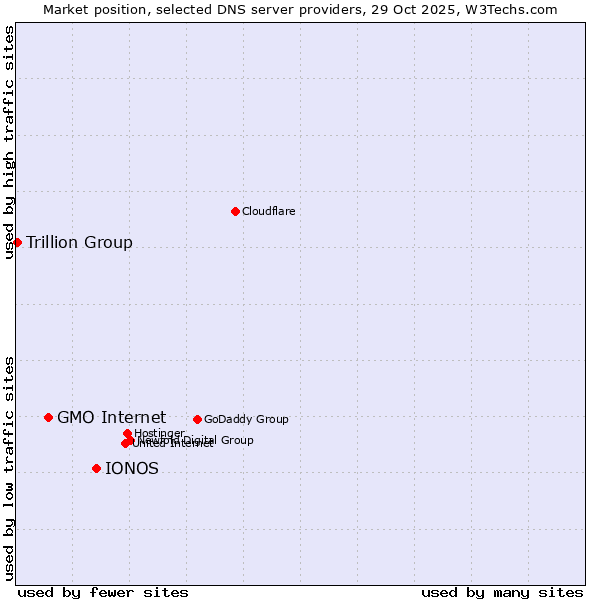 Market position of IONOS vs. GMO Internet vs. Trillion Group