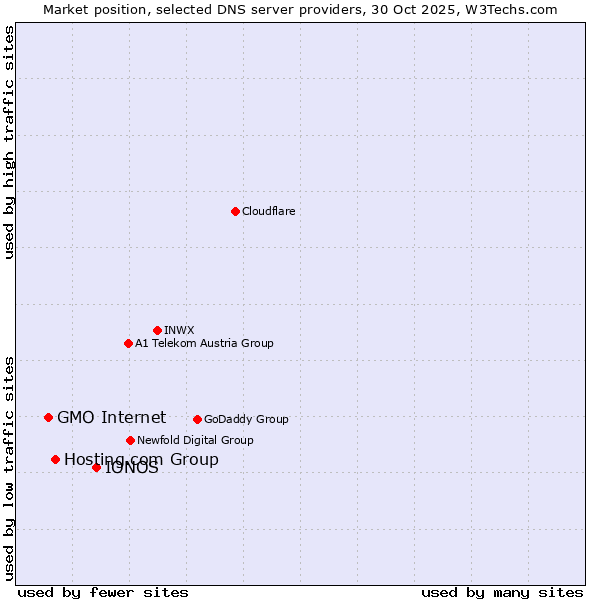 Market position of IONOS vs. Hosting.com Group vs. GMO Internet