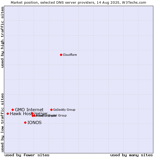 Market position of IONOS vs. GMO Internet vs. Hawk Host