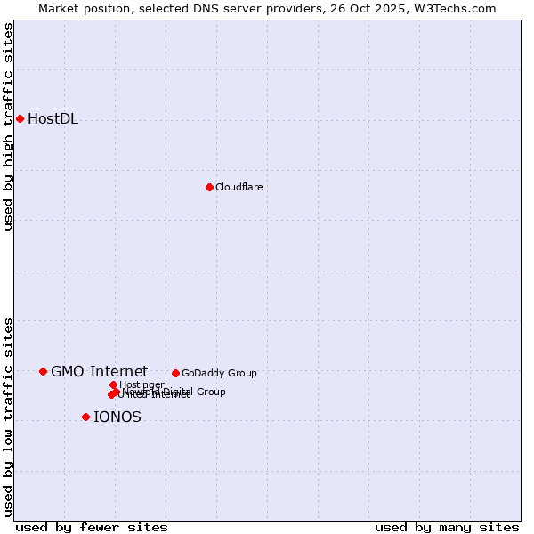 Market position of IONOS vs. GMO Internet vs. HostDL