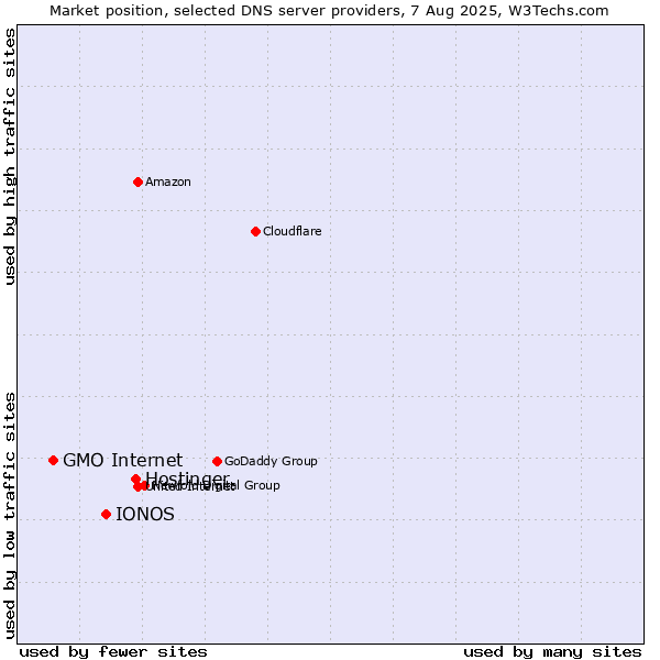 Market position of Hostinger vs. IONOS vs. GMO Internet