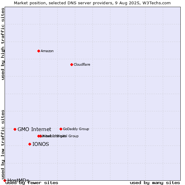 Market position of IONOS vs. GMO Internet vs. HostMDs