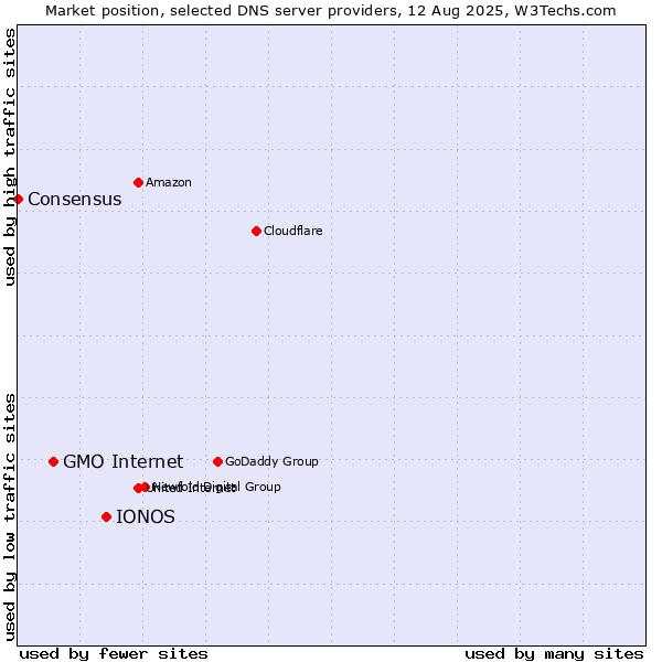 Market position of IONOS vs. GMO Internet vs. Consensus