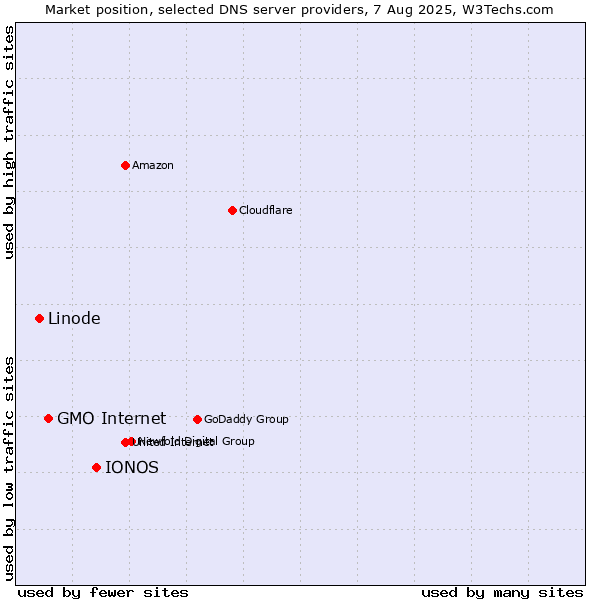 Market position of IONOS vs. GMO Internet vs. Linode