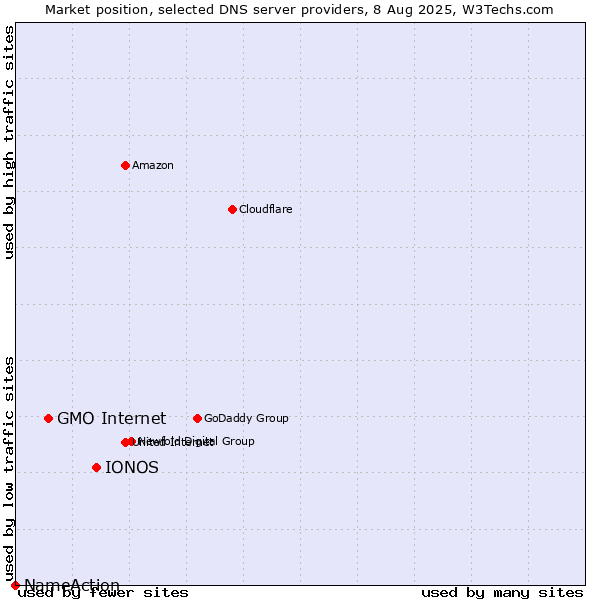 Market position of IONOS vs. GMO Internet vs. NameAction