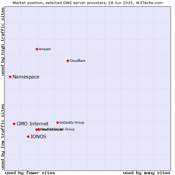 Market position of IONOS vs. GMO Internet vs. Namespace