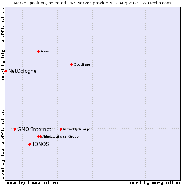 Market position of IONOS vs. GMO Internet vs. NetCologne