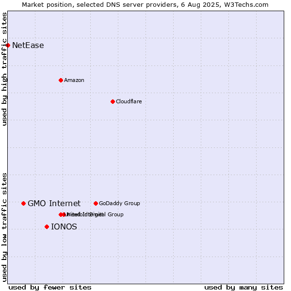 Market position of IONOS vs. GMO Internet vs. NetEase