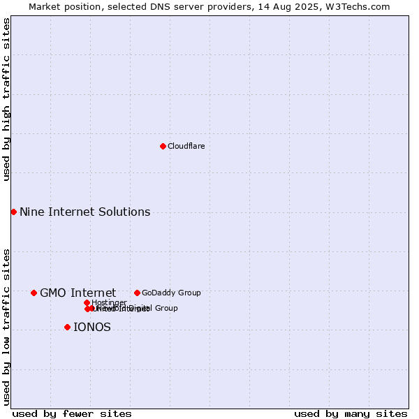 Market position of IONOS vs. GMO Internet vs. Nine Internet Solutions
