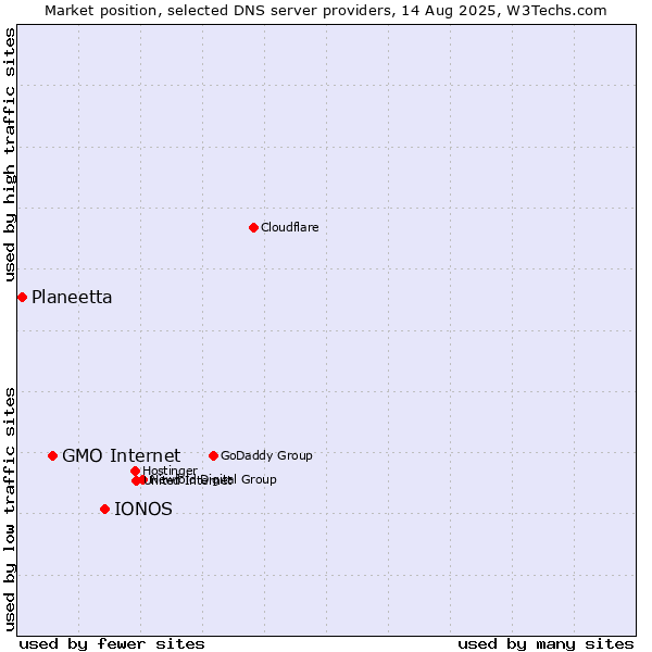 Market position of IONOS vs. GMO Internet vs. Planeetta