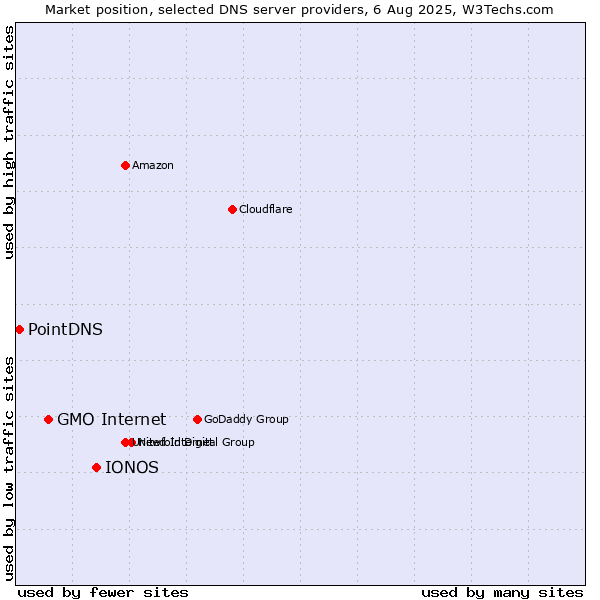 Market position of IONOS vs. GMO Internet vs. PointDNS
