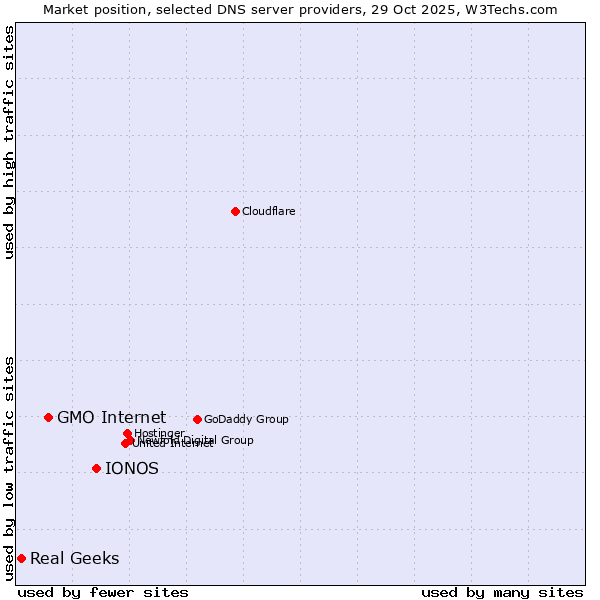 Market position of IONOS vs. GMO Internet vs. Real Geeks