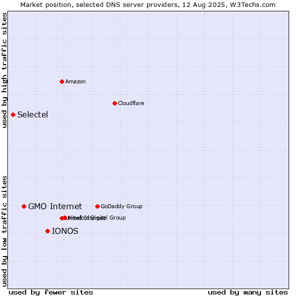 Market position of IONOS vs. GMO Internet vs. Selectel