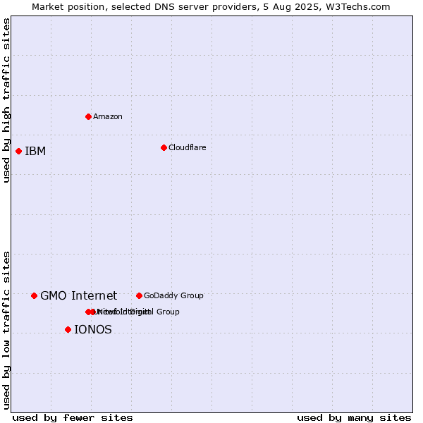 Market position of IONOS vs. GMO Internet vs. IBM