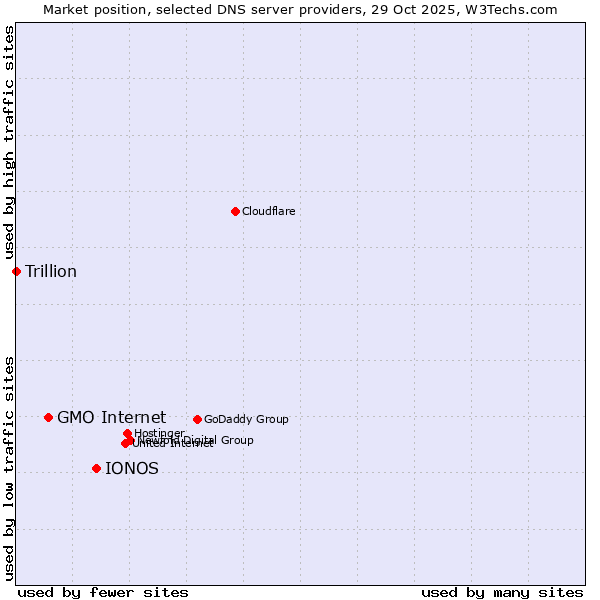 Market position of IONOS vs. GMO Internet vs. Trillion