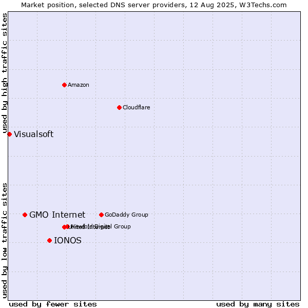 Market position of IONOS vs. GMO Internet vs. Visualsoft